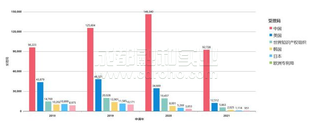 近年中國(guó)AI所取專利迅速遞增，居全球第一。