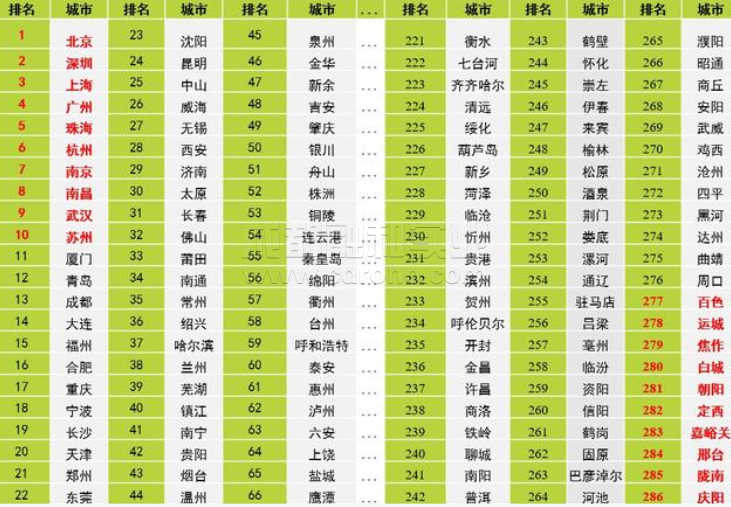 中國(guó)綠色智能城市發(fā)展智庫(kù)報(bào)告