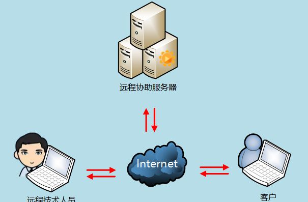 數(shù)據(jù)中心支持遠程辦公且人工智能化。效果圖